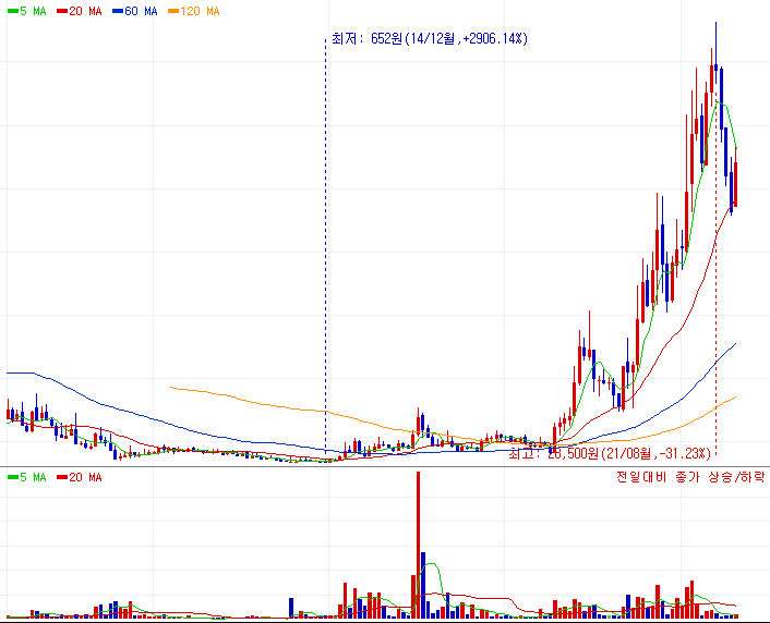 지어소프트 주가 차트