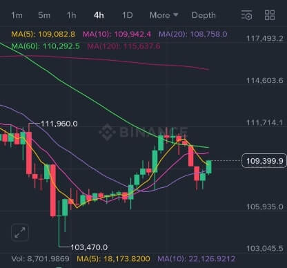 이동평균선이 추가된 후 차트 모습