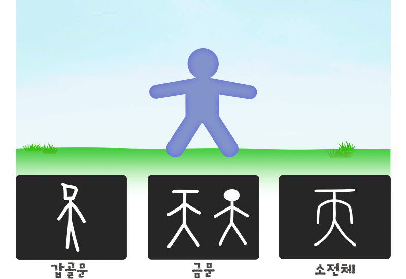天 (하늘 천) 갑골문 금문 소전체