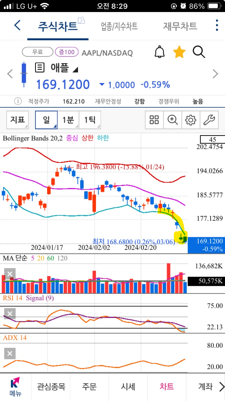 3월 7일 기준 과매도 구간으로 볼 수 있음