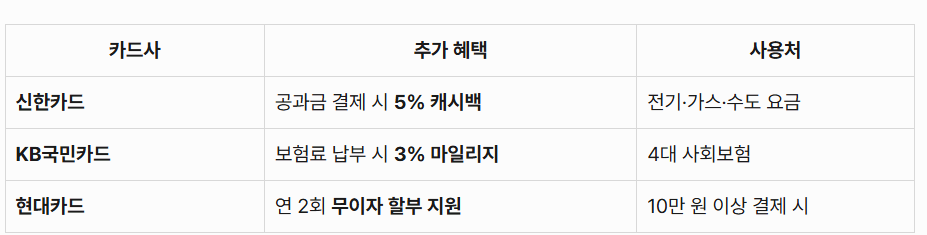 소상공인 부담경감 크레딧: 카드사별 추가혜택