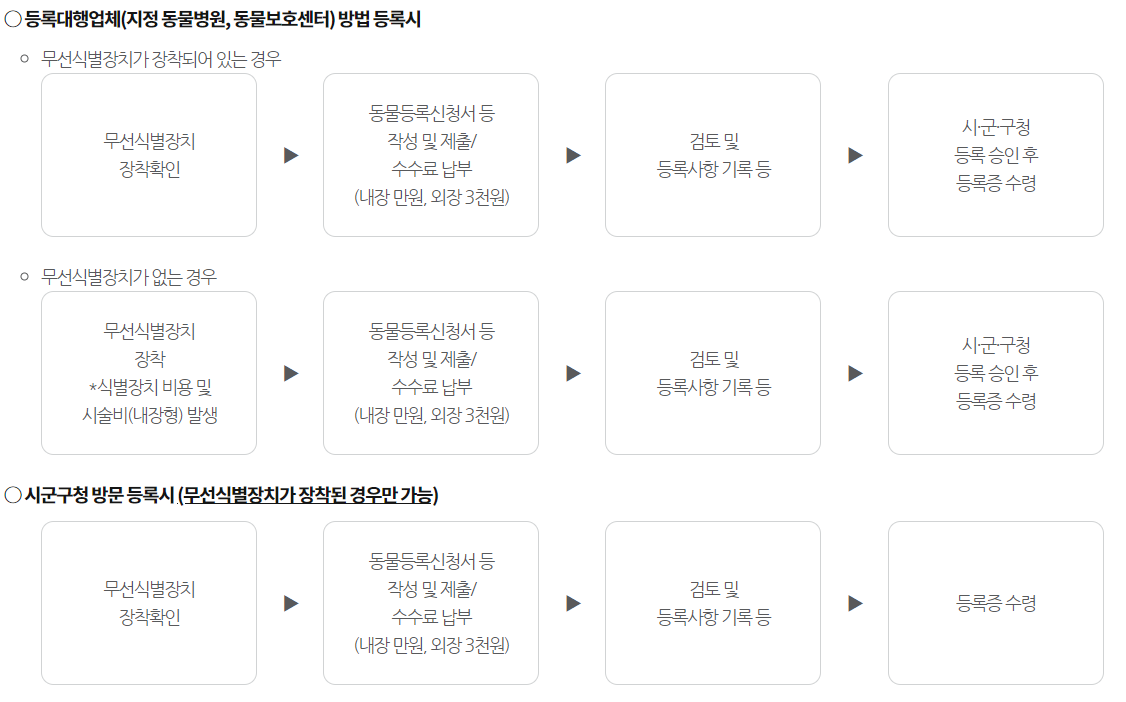 동물등록방법, 국가동물보호정보시스템 사이트 참조