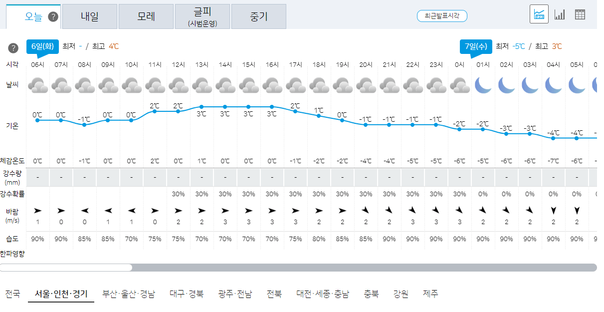 2월 6일 서울, 인천, 경기 오늘의 날씨