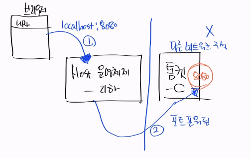 포트포워딩 과정