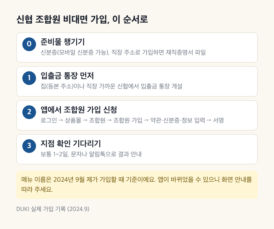 신협 조합원 비대면 가입 순서 - 신분증과 재직증명서 준비, 집이나 직장 근처 신협 입출금 통장 개설, 앱에서 상품몰 조합원 가입 신청, 지점 확인 1~2일