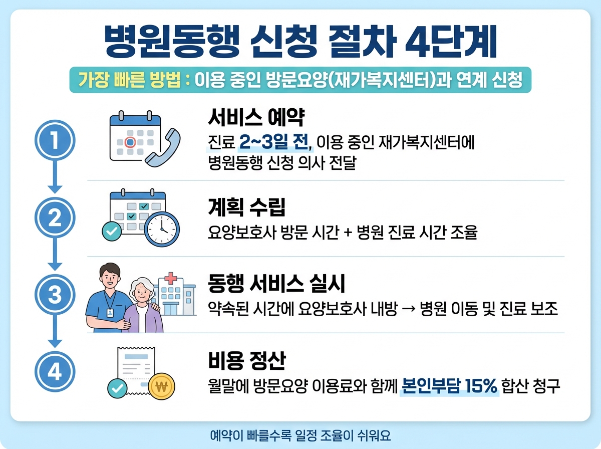 병원동행 서비스 신청 절차 4단계 인포그래픽
