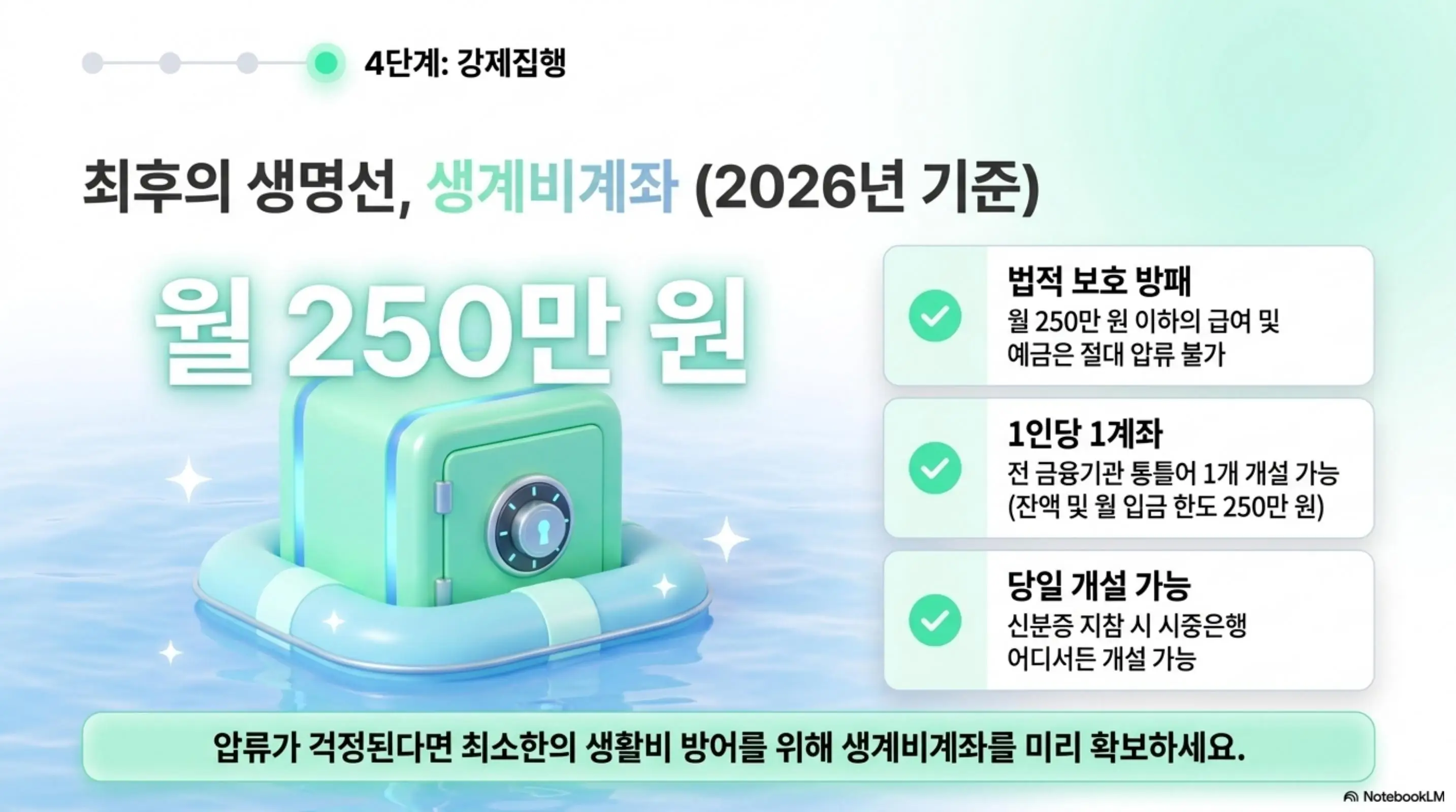 대출 연체 법적진행: 2026년 기준 생계비계좌 제도를 설명하는 이미지. 월 250만 원 이하의 급여 및 예금은 절대 압류 불가이며 전 금융기관을 통틀어 1인당 1개 계좌를 개설할 수 있고 잔액 및 월 입금 한도가 각각 250만 원이며 신분증 지참 시 시중은행 어디서든 당일 개설이 가능하다는 내용을 안내하고 압류가 걱정된다면 미리 생계비계좌를 확보하라는 메시지를 전달하는 이미지 