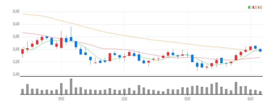 차바이오텍 주봉
