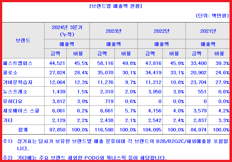 브랜드별 매출 실적