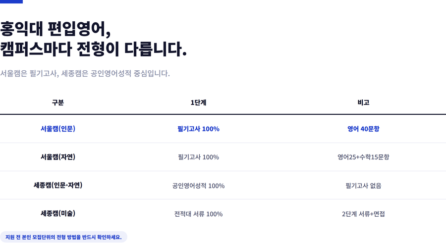 홍익대-편입영어-시험구성