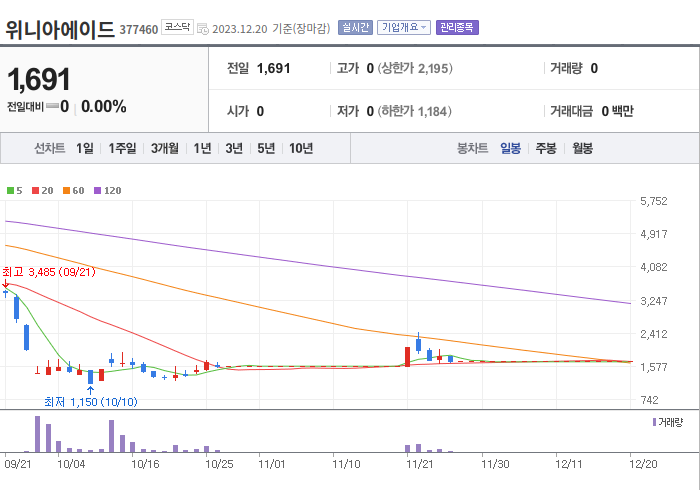 위니아에이드 3개월 주가(일봉)