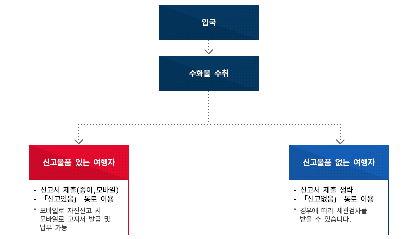 여행자 휴대품 신고서 -모바일