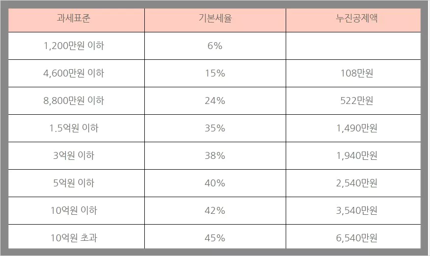 양도소득세 과세표준 구간