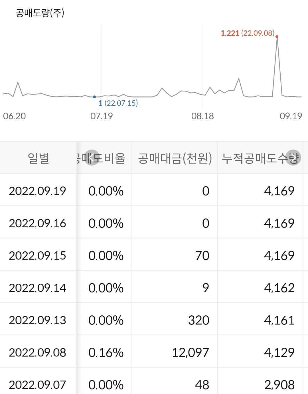 남해화학 누적 공매도 수급