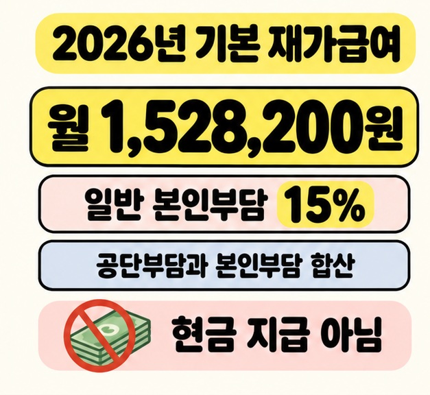 2026년 기본 재가급여 월 1,528,200원과 일반 본인부담 15%, 공단부담과 본인부담 합산 및 현금 지급이 아니라는 내용을 보여주는 이미지