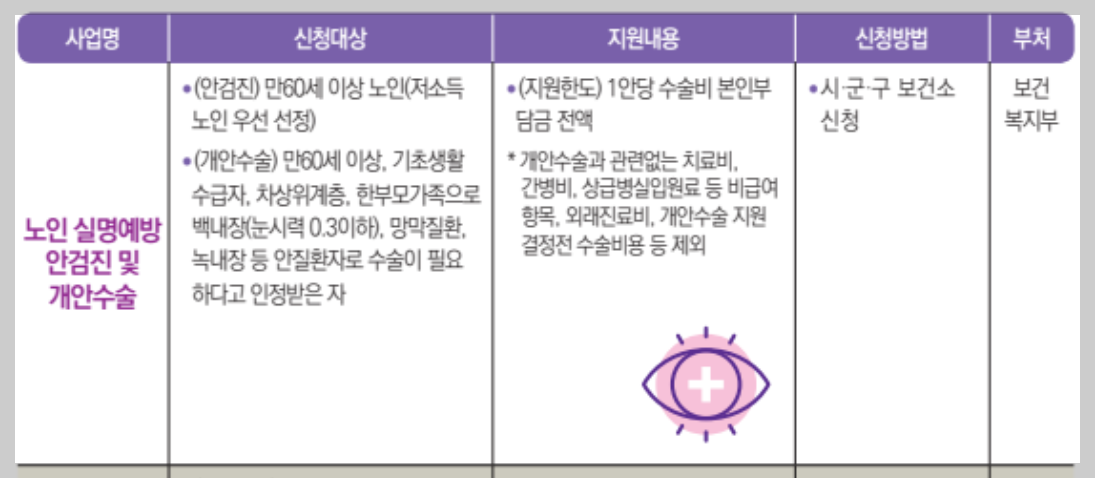 차상위계층 기준 혜택 확인방법