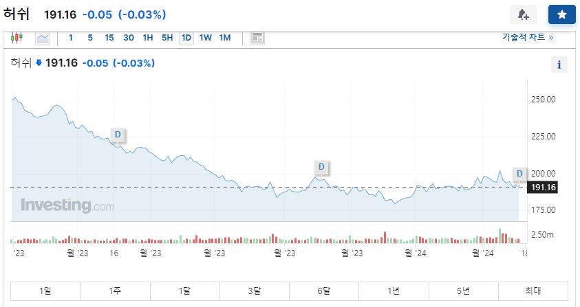 허쉬주가-investing 출저