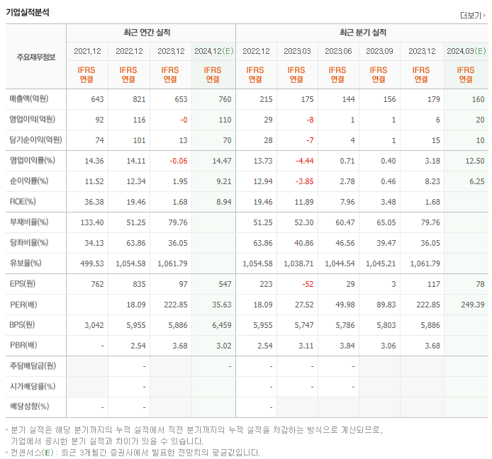 비씨엔씨_실적