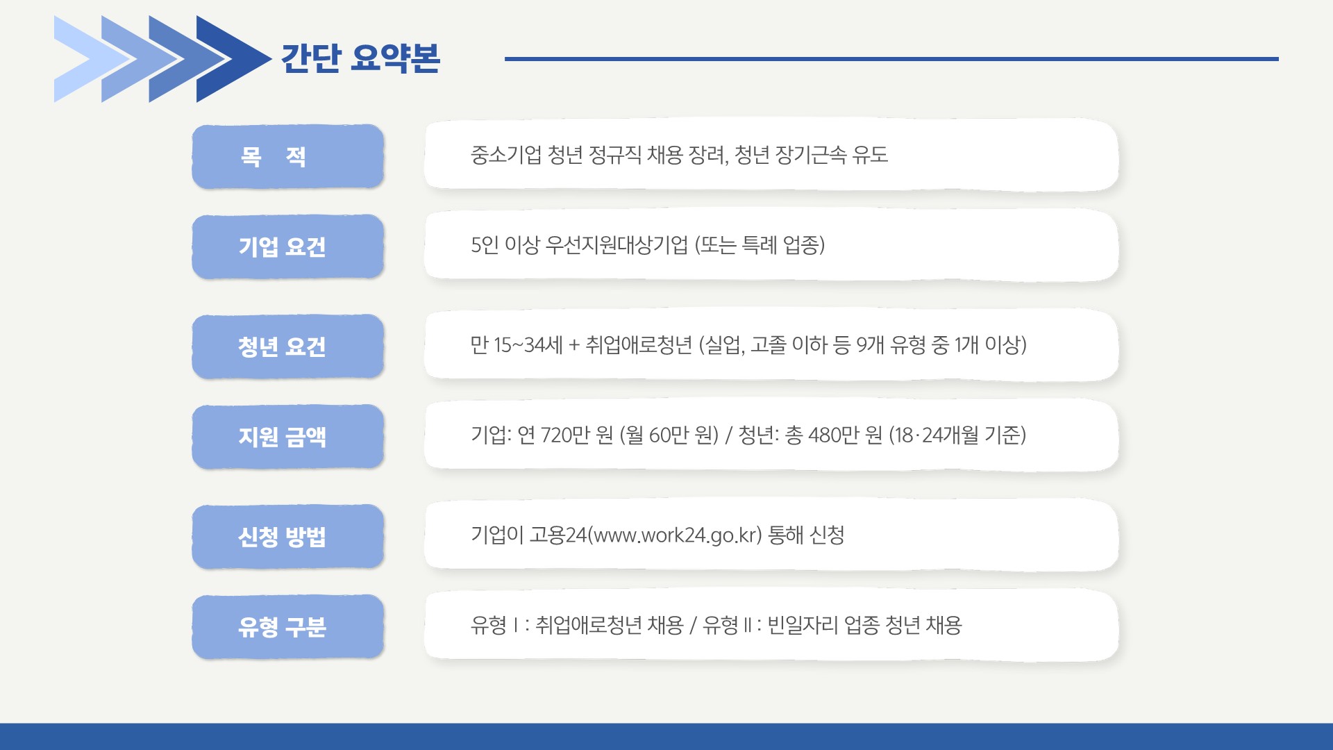 청년 일자리 도약 장려금