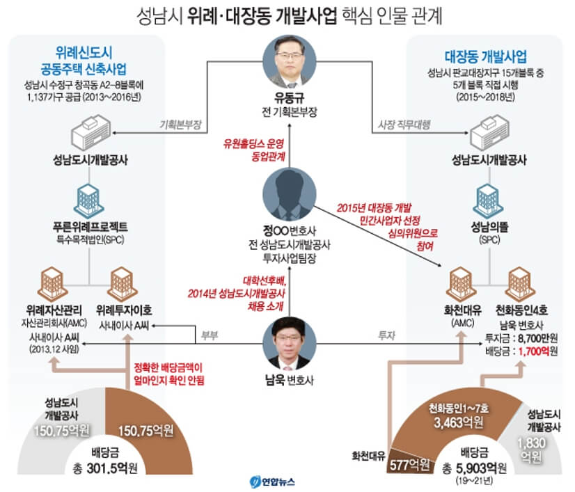 대장동 인물 관계도