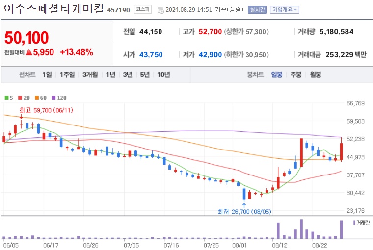 이수스페셜티케미컬 주가 (0829)