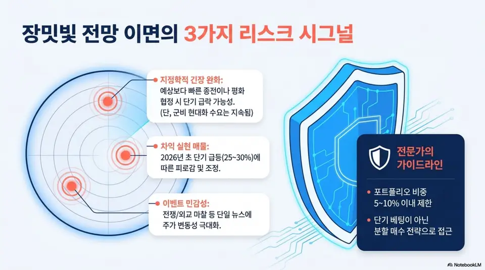 방산, 우주항공 ETF: 방산 ETF 투자 시 주의해야 할 3가지 리스크 시그널 인포그래픽. 지정학적 긴장 완화와 차익실현 매물 그리고 이벤트 민감성을 경고하며 포트폴리오 비중 5에서 10퍼센트 이내 분할 매수 전략 안내