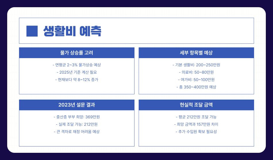 2025년 기준, 부부 노후 생활비 중산층은 얼마나 필요할까?