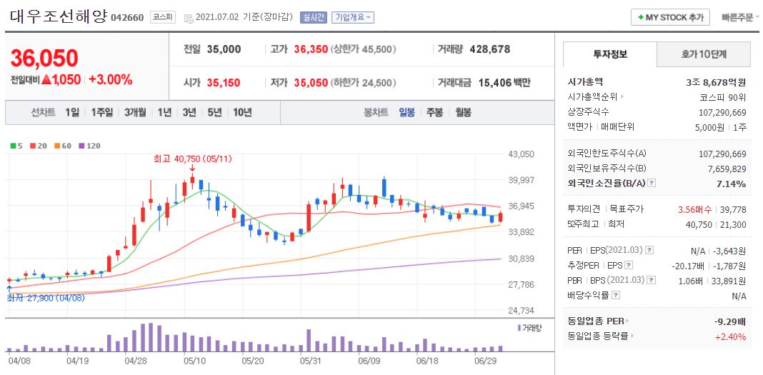 대우조선해양 차트(일봉)