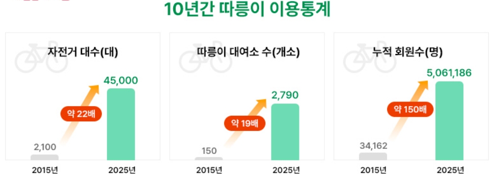 따릉이 가족권·3시간권 등장! 이용 꿀팁