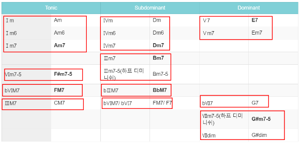 마이너 키의 대리코드