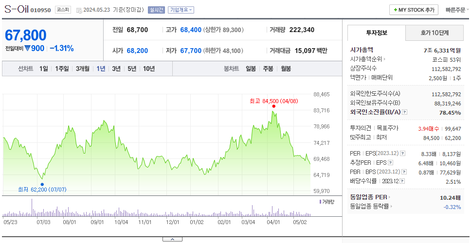 S-Oil_주가