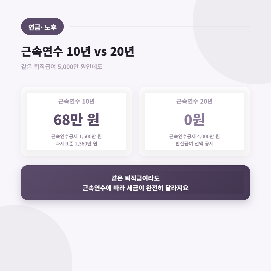 퇴직소득세 계산법, 미리 알아봤어요