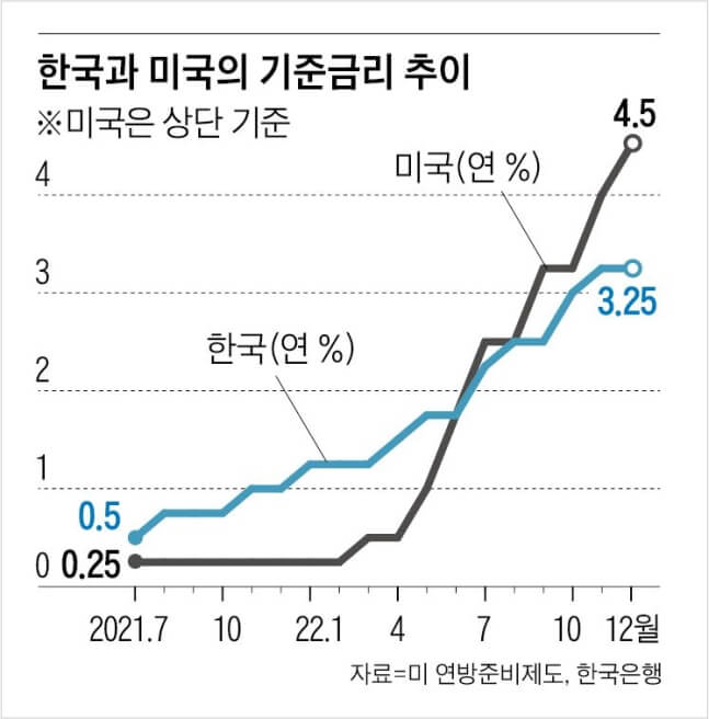 미국 연방준비제도가 2022년 12월 14일(현지시각) 빅스텝 (금리 0.5%포인트 인상)을 단행하여 기준금리를 연 4.25~4.5%로 높였습니다. 이로써 한미 간에 1.25%라는 금리 차이가 발생했습니다.(출처: 조선일보 2022년 12월 16일)