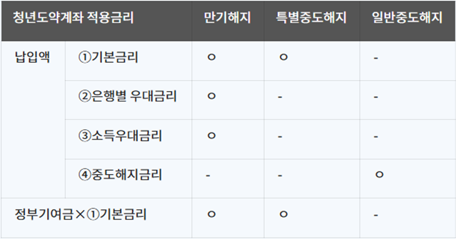 해지 종류별 청년도약계좌 적용금리