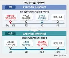 배당일