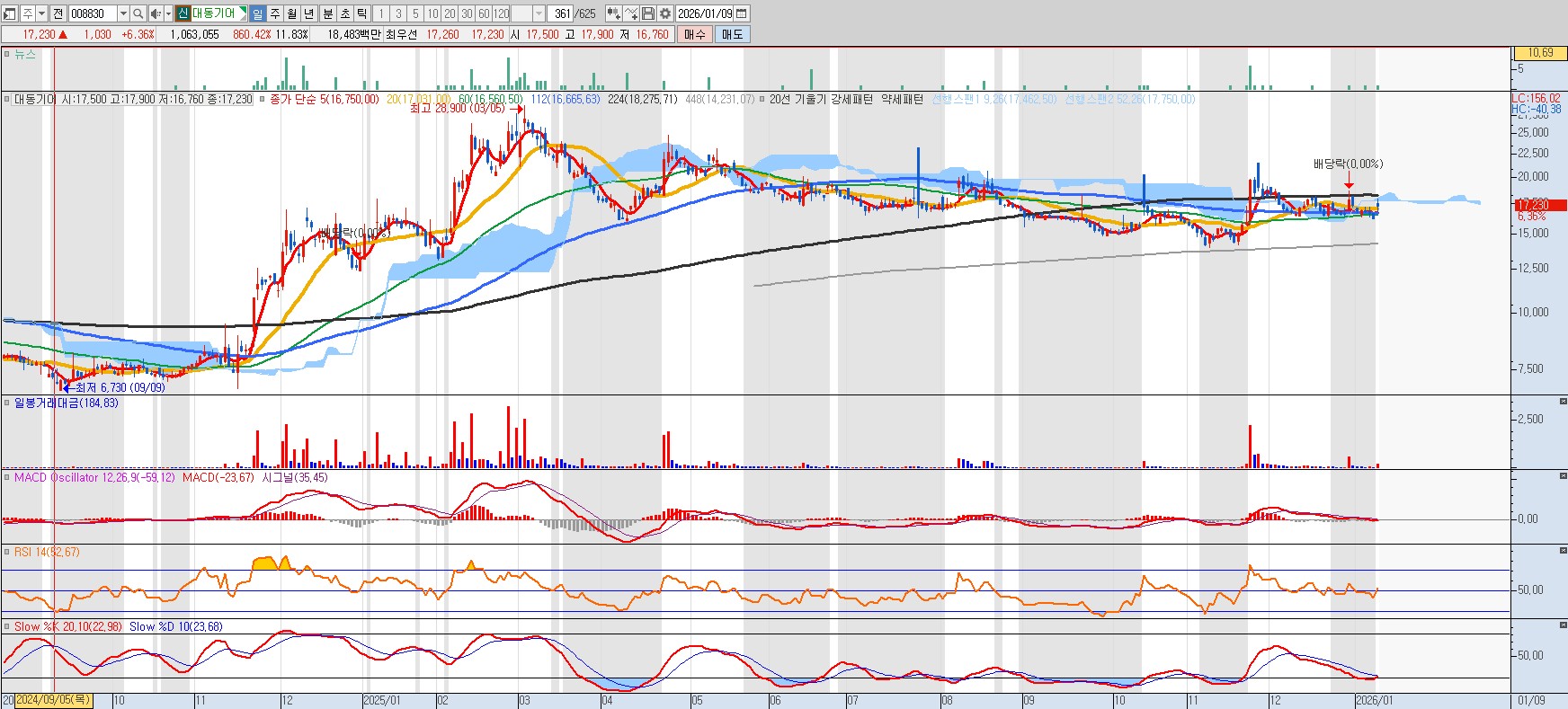 260110대동기어 일봉차트