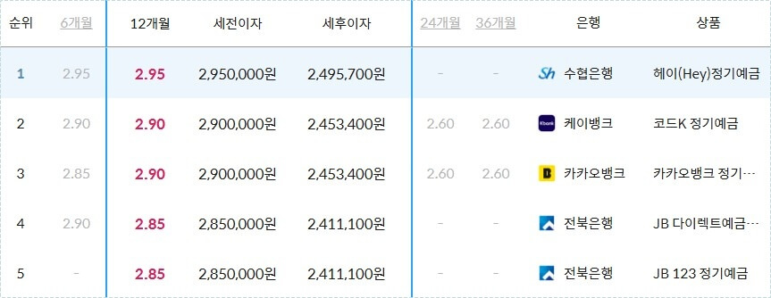 1억 은행 예금이자