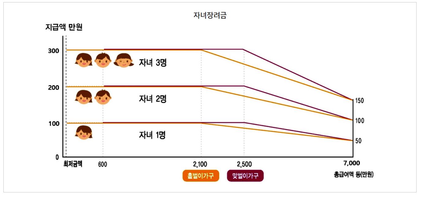 자녀장려금
