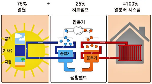 히트 펌프 활용 - 냉난방
