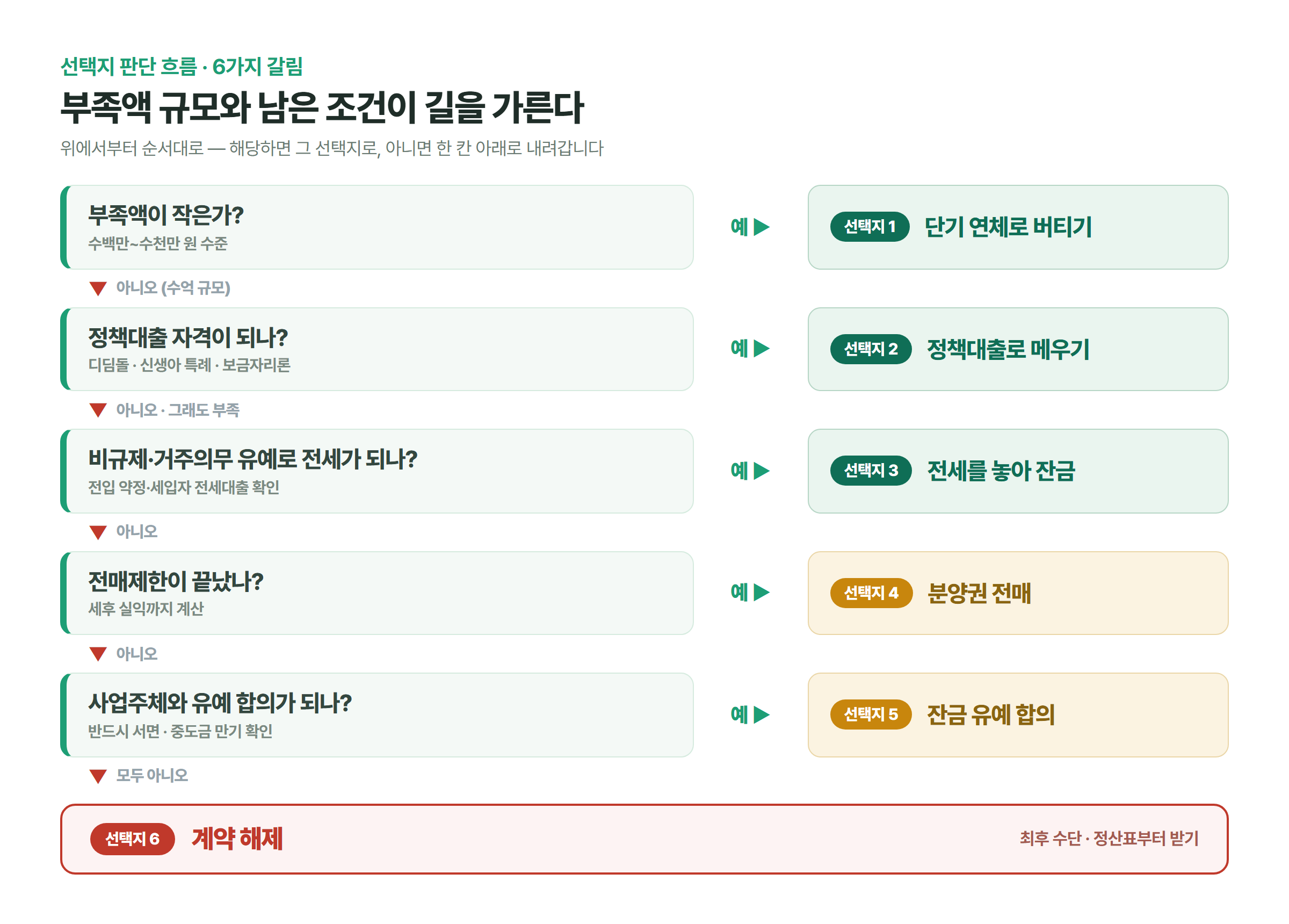 부족액이 작은지, 정책대출 자격이 되는지, 전세가 가능한지, 전매제한이 끝났는지, 유예 합의가 되는지를 차례로 물어 여섯 가지 선택지 중 하나로 갈라지는 잔금 부족 판단 흐름도