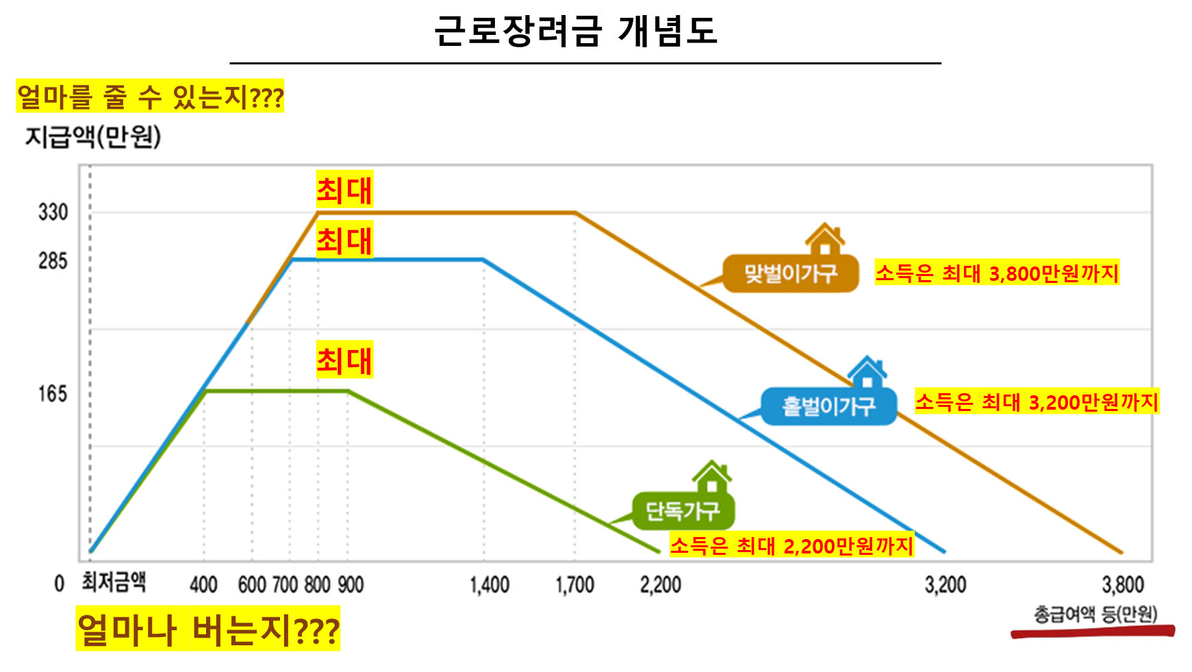 근로장려금 개념도