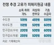 민생지원금-3차 