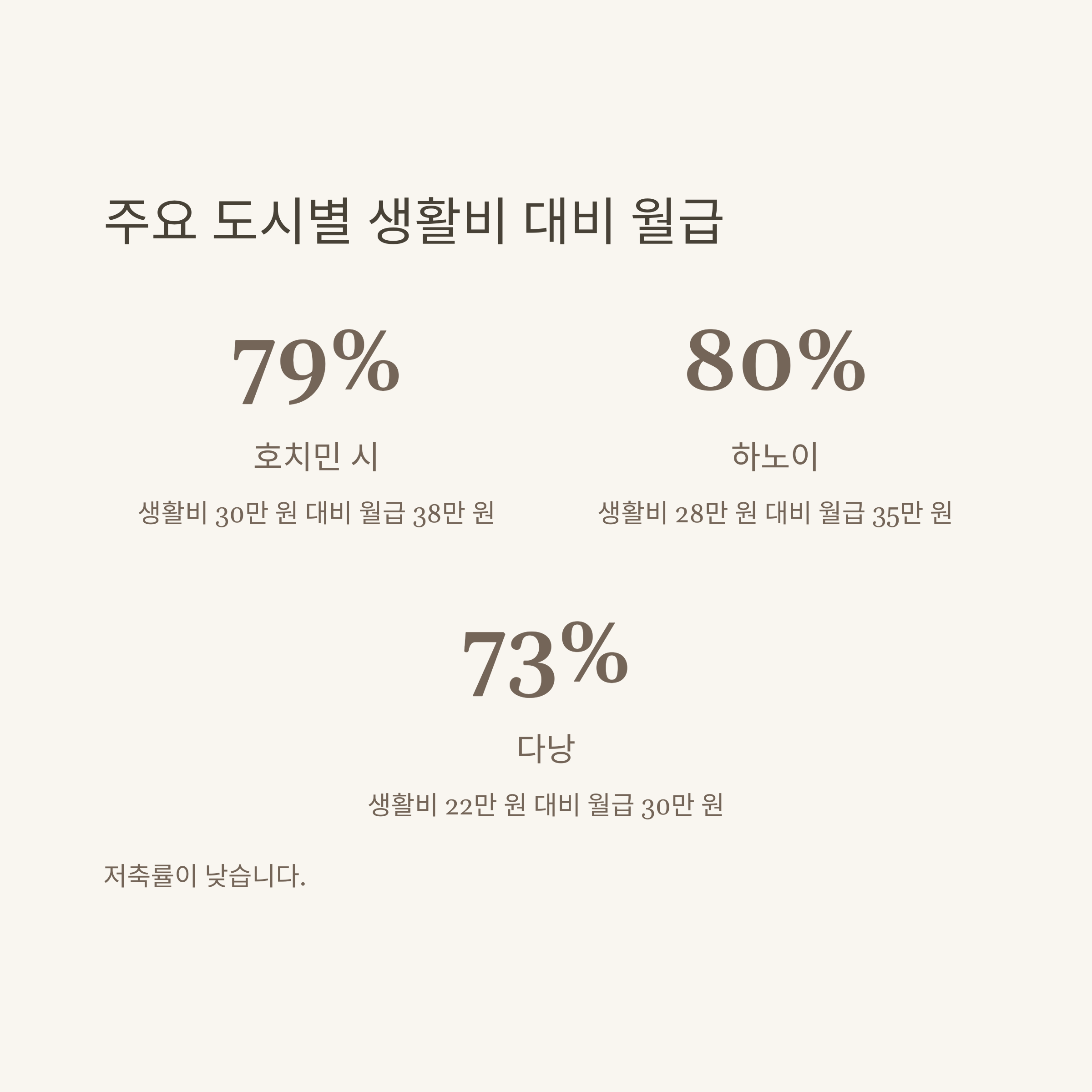 베트남 평균 월급부터 한화 환산, 대졸 임금, 삼성월급과 태국·필리핀·한국 월급 수준 비교5