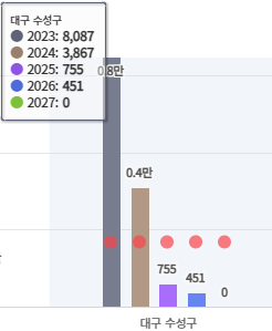 대구 수성구 입주 물량 그래프
