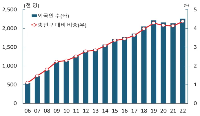 국내 외국인 수 추이