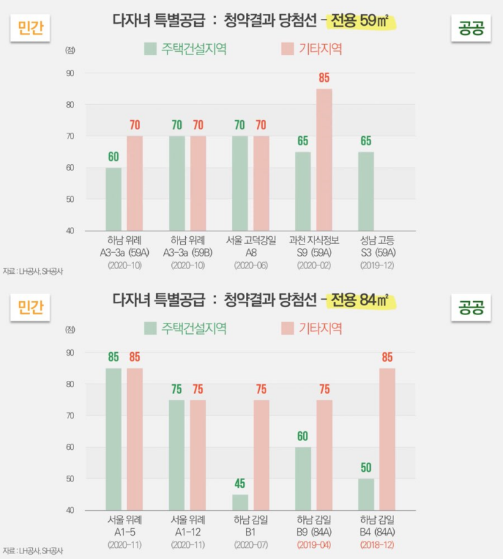 다자녀-특별공급-커트라인
