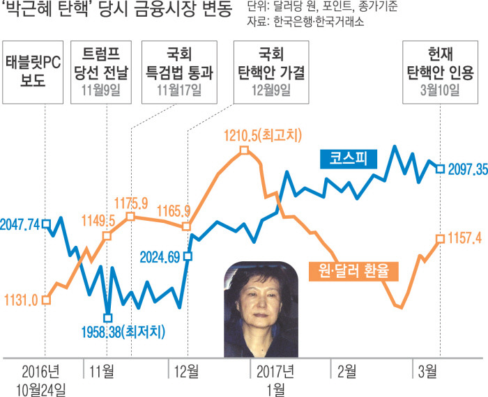 탄핵정국과 한국경제
