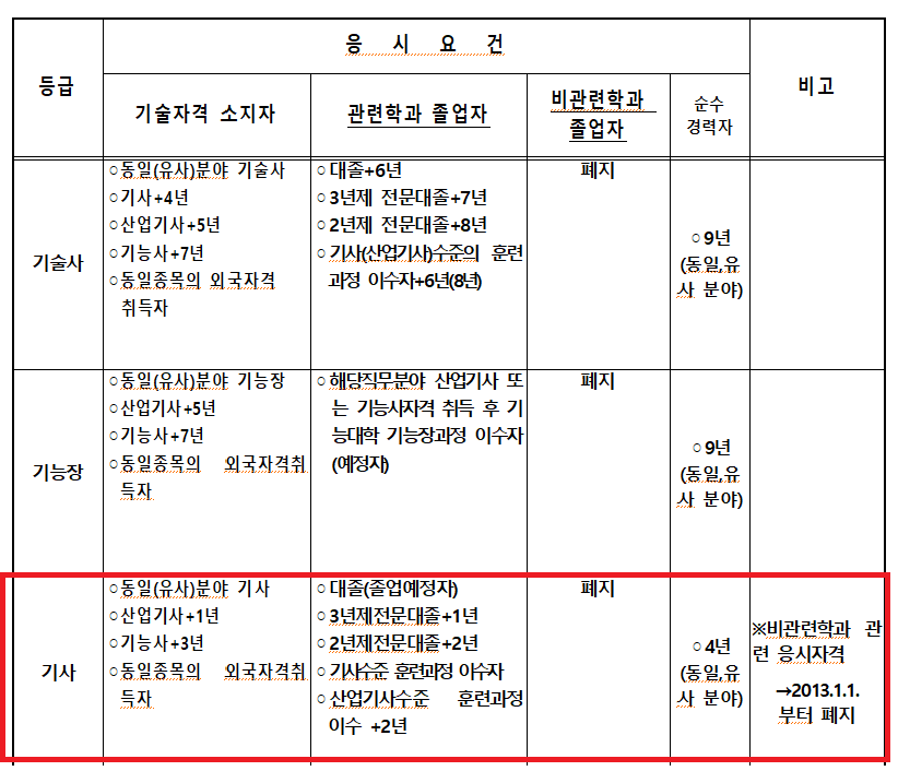 전기기사 응시자격 요건