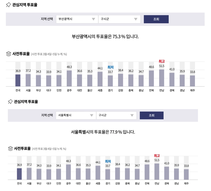 21대 대통령선거 투표율