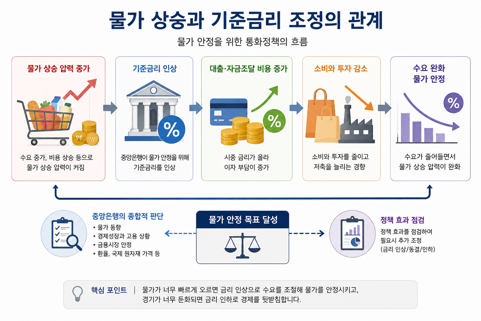 물가 상승과 기준금리 조정의 관계